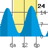 Composite Island tide chart for Wednesday, September 24, 2025