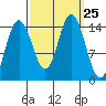 Composite Island tide chart for Thursday, September 25, 2025