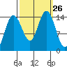 Composite Island tide chart for Friday, September 26, 2025