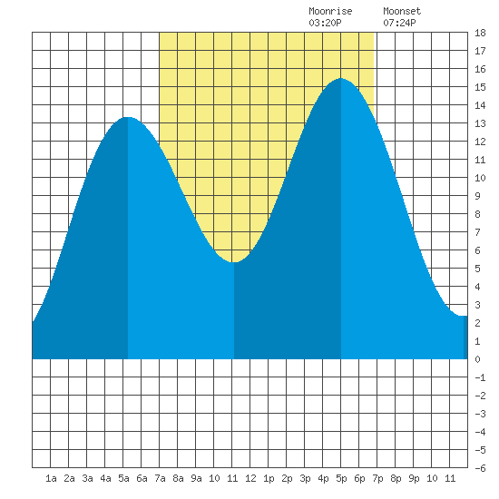 Composite Island tide chart for Saturday, September 27, 2025
