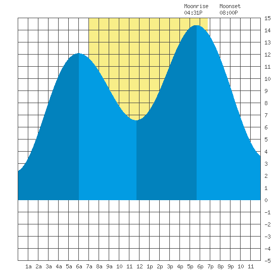 Composite Island tide chart for Sunday, September 28, 2025