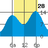 Composite Island tide chart for Sunday, September 28, 2025