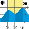 Composite Island tide chart for Monday, September 29, 2025