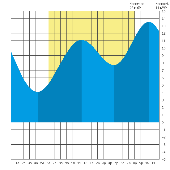 Composite Island tide chart for Tuesday, September 2, 2025