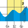 Composite Island tide chart for Tuesday, September 2, 2025