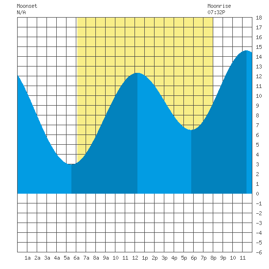 Composite Island tide chart for Wednesday, September 3, 2025