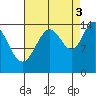 Composite Island tide chart for Wednesday, September 3, 2025