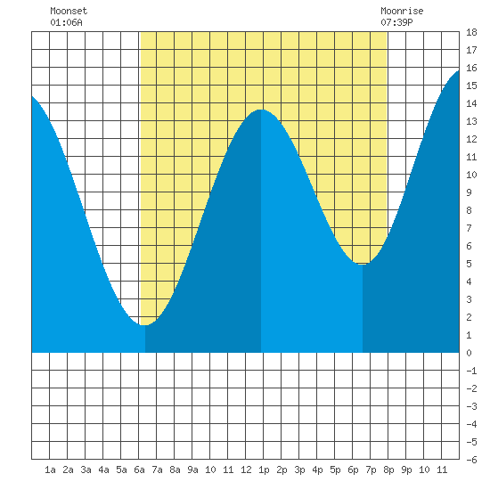 Composite Island tide chart for Thursday, September 4, 2025