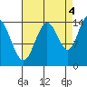 Composite Island tide chart for Thursday, September 4, 2025