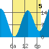 Composite Island tide chart for Friday, September 5, 2025