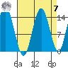 Composite Island tide chart for Sunday, September 7, 2025