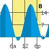 Composite Island tide chart for Monday, September 8, 2025