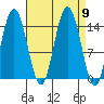 Composite Island tide chart for Tuesday, September 9, 2025