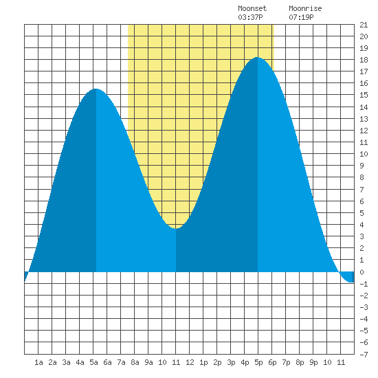 Composite Island tide chart for Saturday, October 11, 2025