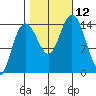 Composite Island tide chart for Sunday, October 12, 2025