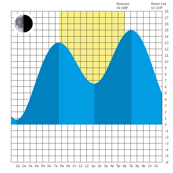 Composite Island tide chart for Monday, October 13, 2025