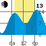 Composite Island tide chart for Monday, October 13, 2025