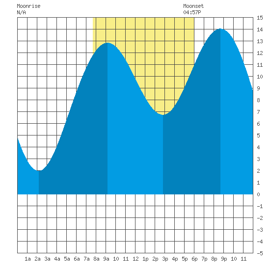 Composite Island tide chart for Tuesday, October 14, 2025