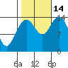 Composite Island tide chart for Tuesday, October 14, 2025