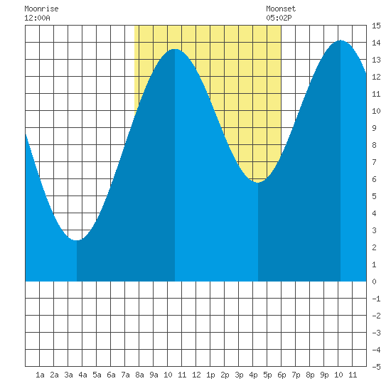 Composite Island tide chart for Wednesday, October 15, 2025