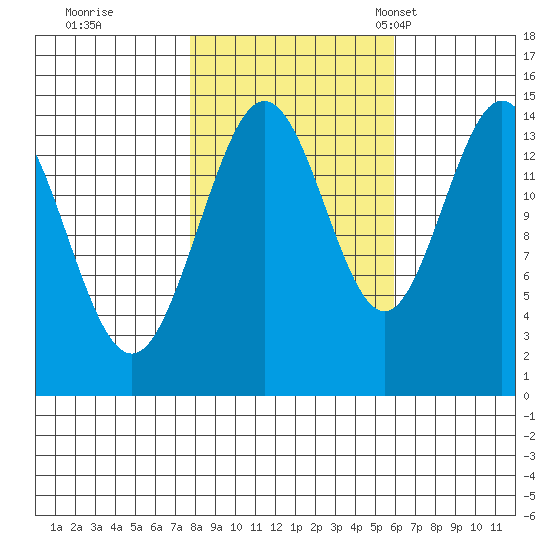 Composite Island tide chart for Thursday, October 16, 2025