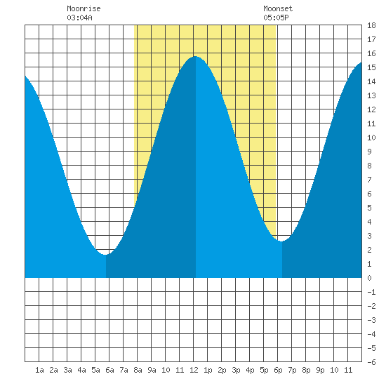 Composite Island tide chart for Friday, October 17, 2025