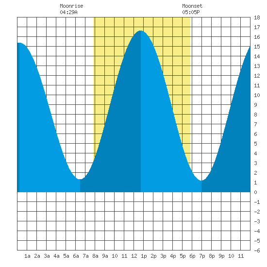 Composite Island tide chart for Saturday, October 18, 2025