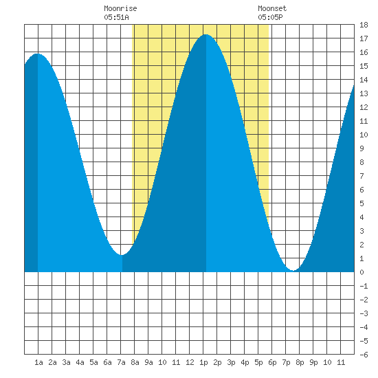 Composite Island tide chart for Sunday, October 19, 2025