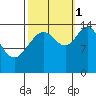 Composite Island tide chart for Wednesday, October 1, 2025