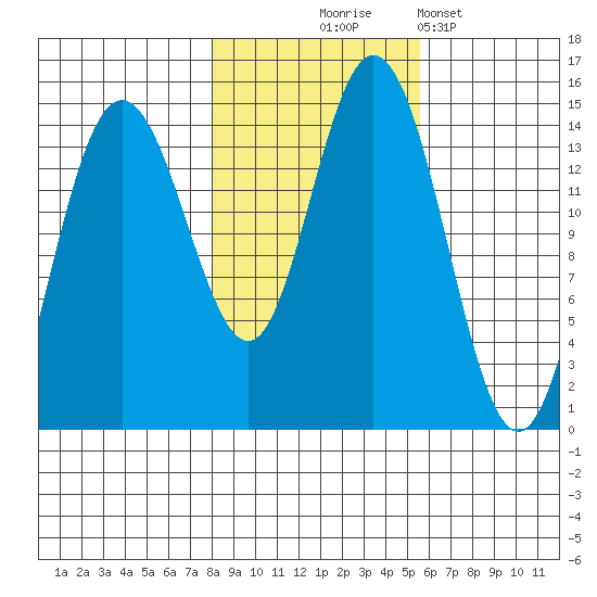 Composite Island tide chart for Friday, October 24, 2025