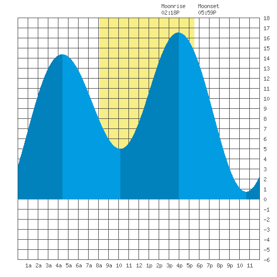 Composite Island tide chart for Saturday, October 25, 2025