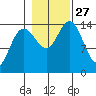 Composite Island tide chart for Monday, October 27, 2025