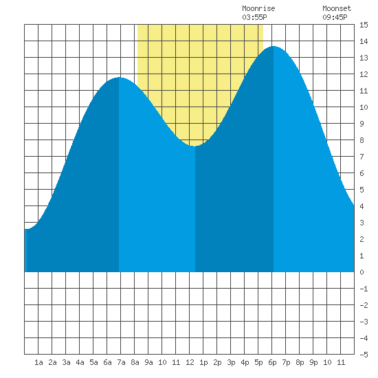 Composite Island tide chart for Tuesday, October 28, 2025