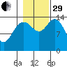 Composite Island tide chart for Wednesday, October 29, 2025