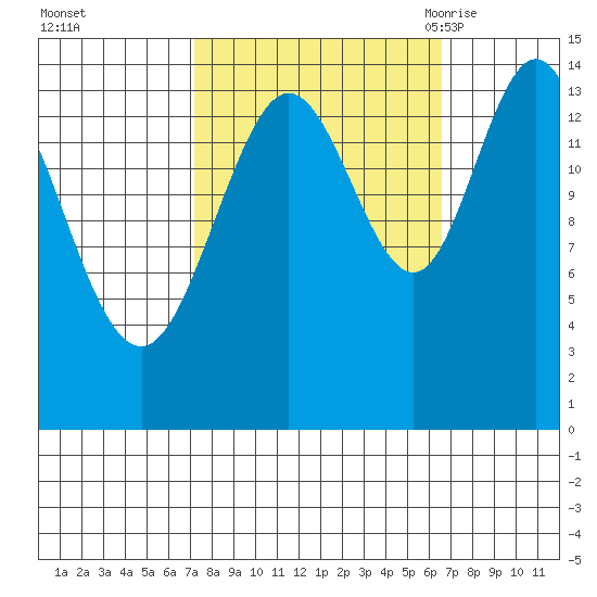Composite Island tide chart for Thursday, October 2, 2025