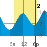 Composite Island tide chart for Thursday, October 2, 2025