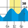 Composite Island tide chart for Thursday, October 30, 2025