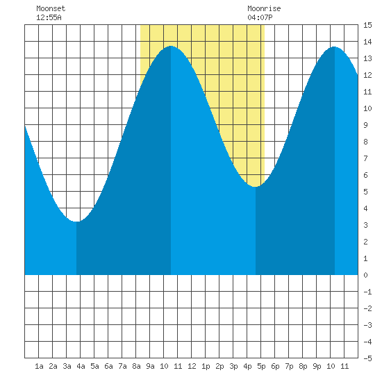 Composite Island tide chart for Friday, October 31, 2025