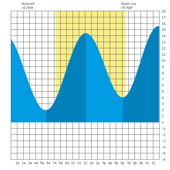 Composite Island tide chart for Friday, October 3, 2025