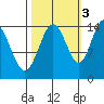 Composite Island tide chart for Friday, October 3, 2025