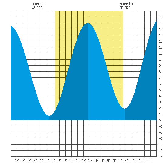 Composite Island tide chart for Saturday, October 4, 2025