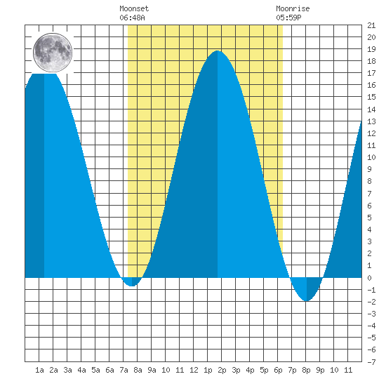 Composite Island tide chart for Monday, October 6, 2025