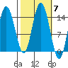 Composite Island tide chart for Tuesday, October 7, 2025