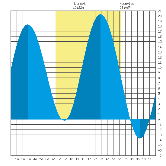 Composite Island tide chart for Wednesday, October 8, 2025