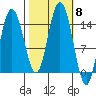 Composite Island tide chart for Wednesday, October 8, 2025
