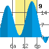 Composite Island tide chart for Thursday, October 9, 2025