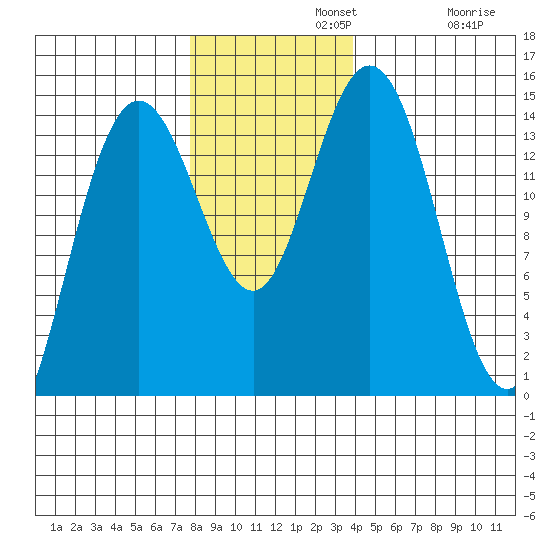 Composite Island tide chart for Monday, November 10, 2025