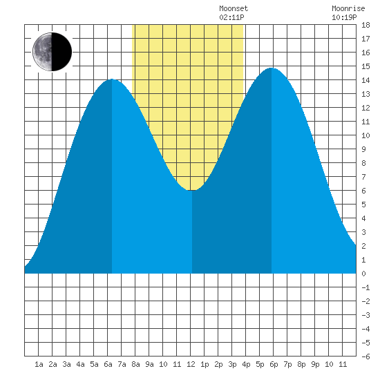 Composite Island tide chart for Tuesday, November 11, 2025