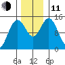 Composite Island tide chart for Tuesday, November 11, 2025