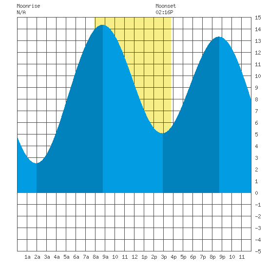 Composite Island tide chart for Thursday, November 13, 2025